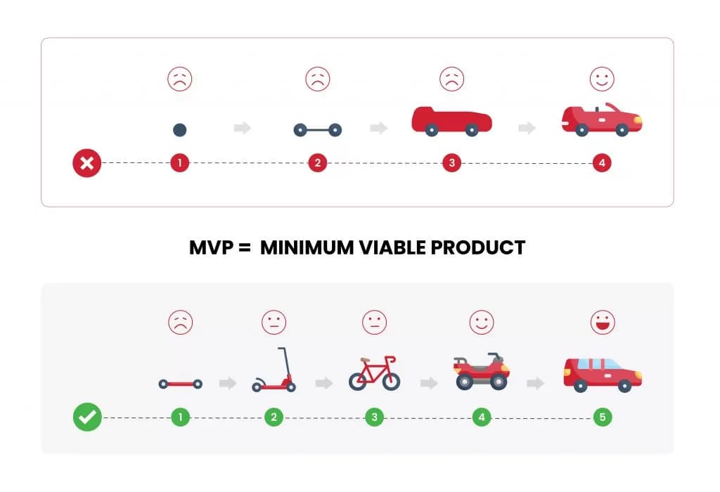 The Power of MVP: A Lifeline for Tech Startups